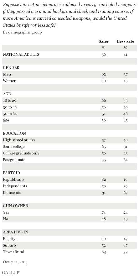 Gallup: Americans want concealed carry