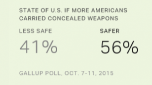Gallup poll indicates strong support for concealed carry.