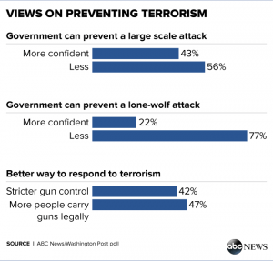 The public trusts concealed carry more than government as the way to stop terror.