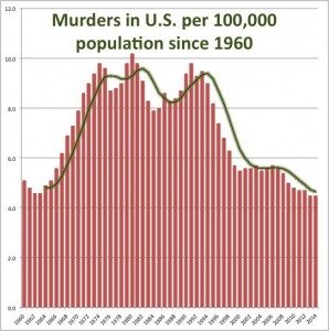 As concealed carry has expanded, the murder rate has dropped dramatically.