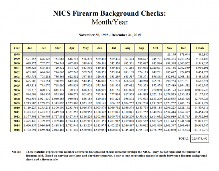 2015 Breaks All Time Record for Gun Sales • LawNews.TV® (Protective Law ...