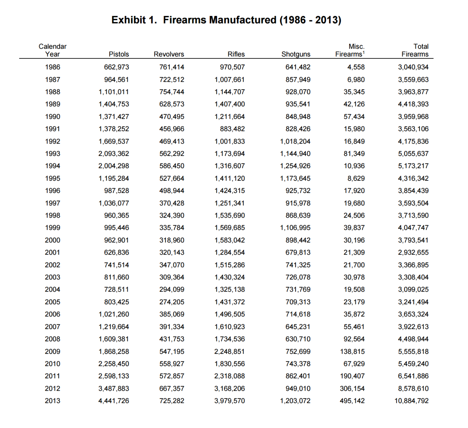 ATF report firearms manufactured